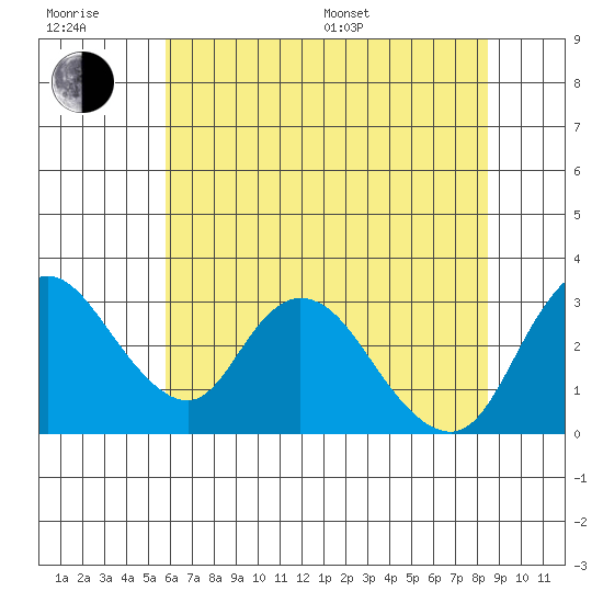 Borden HW Bridge tide chart for Sunday, July 9, 2023