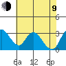 Borden HW Bridge tide chart for Sunday, July 9, 2023
