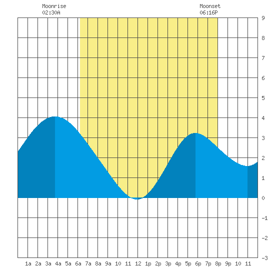 Borden HW Bridge tide chart for Saturday, August 12, 2023