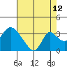 Borden HW Bridge tide chart for Saturday, August 12, 2023