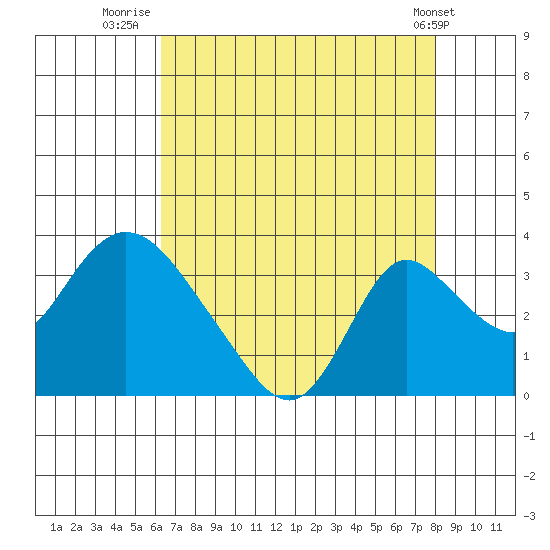Borden HW Bridge tide chart for Sunday, August 13, 2023