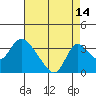 Borden HW Bridge tide chart for Monday, August 14, 2023