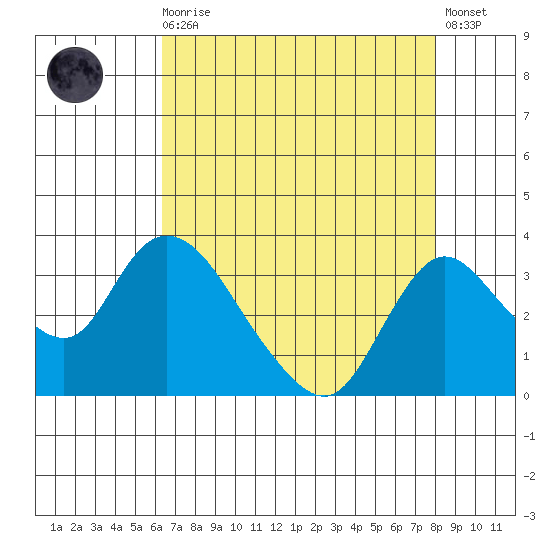 Borden HW Bridge tide chart for Wednesday, August 16, 2023