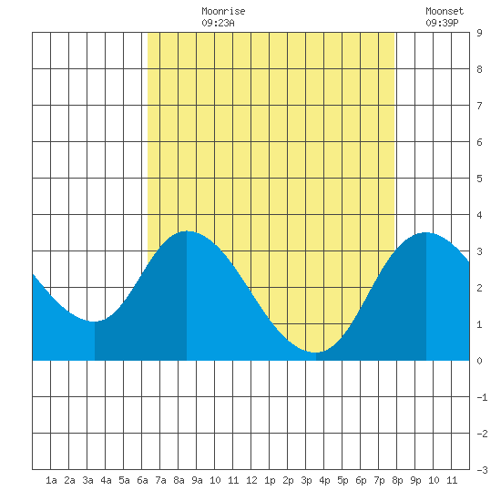 Borden HW Bridge tide chart for Saturday, August 19, 2023