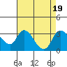 Borden HW Bridge tide chart for Saturday, August 19, 2023