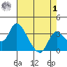 Borden HW Bridge tide chart for Tuesday, August 1, 2023