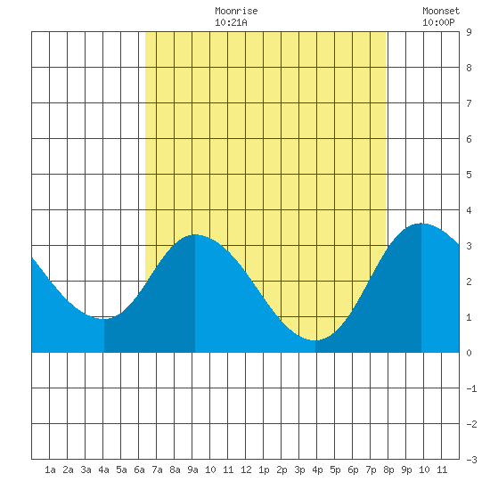 Borden HW Bridge tide chart for Sunday, August 20, 2023