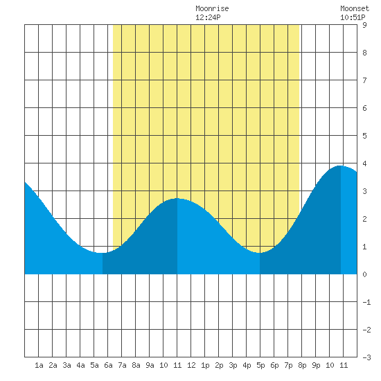 Borden HW Bridge tide chart for Tuesday, August 22, 2023