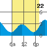Borden HW Bridge tide chart for Tuesday, August 22, 2023