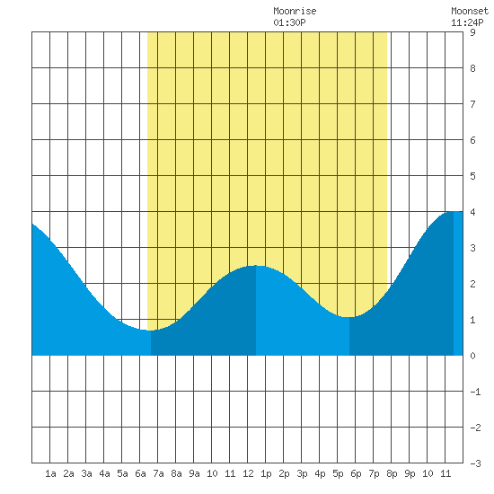 Borden HW Bridge tide chart for Wednesday, August 23, 2023