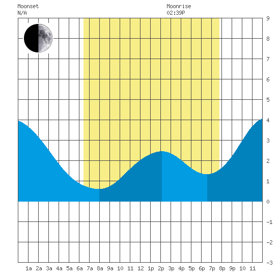 Borden HW Bridge tide chart for Thursday, August 24, 2023