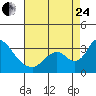 Borden HW Bridge tide chart for Thursday, August 24, 2023