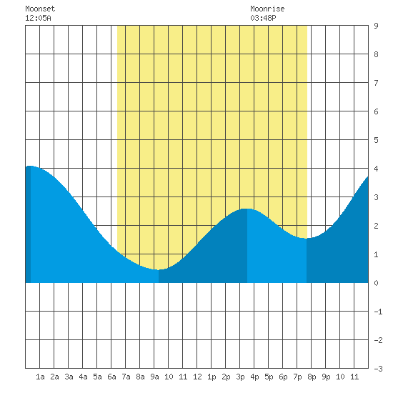 Borden HW Bridge tide chart for Friday, August 25, 2023
