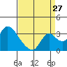 Borden HW Bridge tide chart for Sunday, August 27, 2023