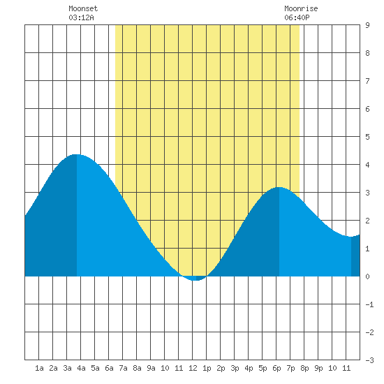 Borden HW Bridge tide chart for Monday, August 28, 2023