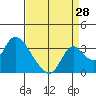 Borden HW Bridge tide chart for Monday, August 28, 2023