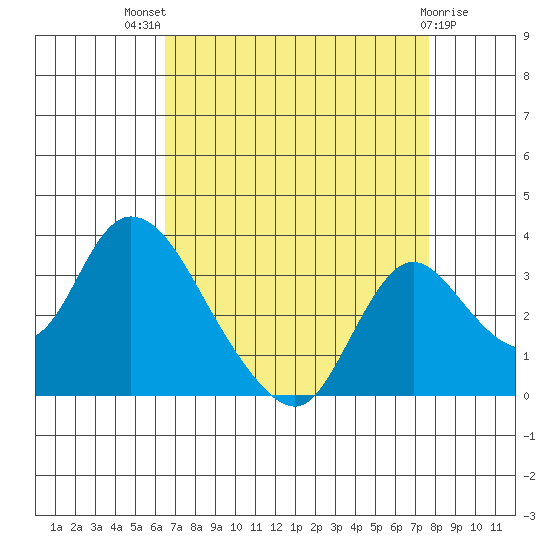 Borden HW Bridge tide chart for Tuesday, August 29, 2023