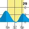 Borden HW Bridge tide chart for Tuesday, August 29, 2023