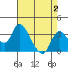 Borden HW Bridge tide chart for Wednesday, August 2, 2023