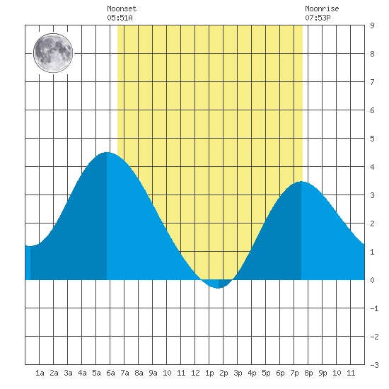 Borden HW Bridge tide chart for Wednesday, August 30, 2023