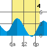 Borden HW Bridge tide chart for Friday, August 4, 2023