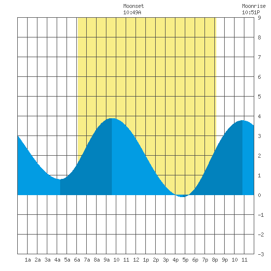 Borden HW Bridge tide chart for Saturday, August 5, 2023