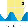 Borden HW Bridge tide chart for Saturday, August 5, 2023
