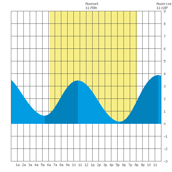Borden HW Bridge tide chart for Sunday, August 6, 2023