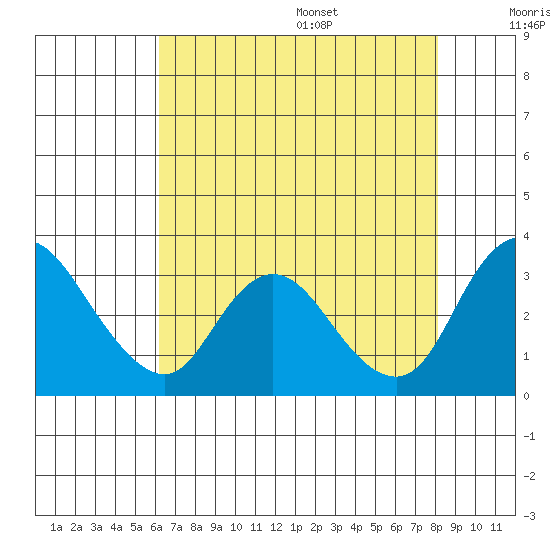 Borden HW Bridge tide chart for Monday, August 7, 2023