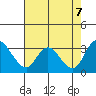 Borden HW Bridge tide chart for Monday, August 7, 2023