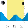 Borden HW Bridge tide chart for Tuesday, August 8, 2023