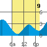 Borden HW Bridge tide chart for Wednesday, August 9, 2023