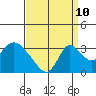 Borden HW Bridge tide chart for Sunday, September 10, 2023
