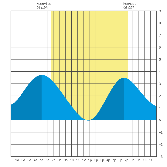 Borden HW Bridge tide chart for Tuesday, September 12, 2023