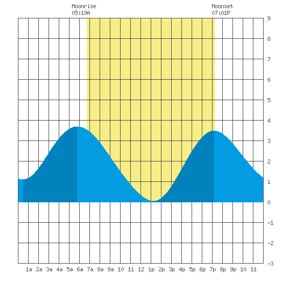 Borden HW Bridge tide chart for Wednesday, September 13, 2023