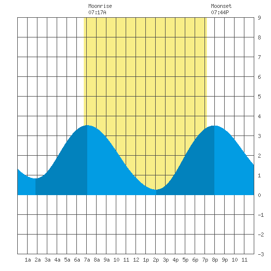 Borden HW Bridge tide chart for Friday, September 15, 2023