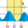 Borden HW Bridge tide chart for Friday, September 1, 2023