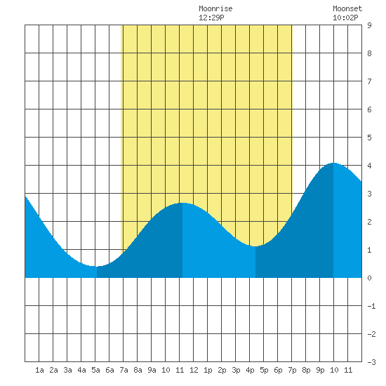 Borden HW Bridge tide chart for Wednesday, September 20, 2023