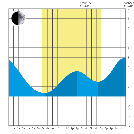 Borden HW Bridge tide chart for Friday, September 22, 2023