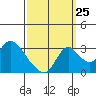 Borden HW Bridge tide chart for Monday, September 25, 2023