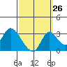 Borden HW Bridge tide chart for Tuesday, September 26, 2023