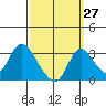 Borden HW Bridge tide chart for Wednesday, September 27, 2023