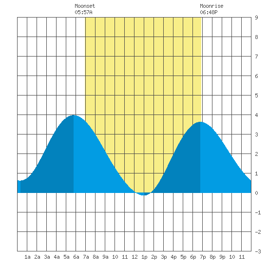 Borden HW Bridge tide chart for Thursday, September 28, 2023