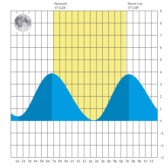 Borden HW Bridge tide chart for Friday, September 29, 2023