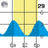 Borden HW Bridge tide chart for Friday, September 29, 2023