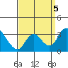 Borden HW Bridge tide chart for Tuesday, September 5, 2023