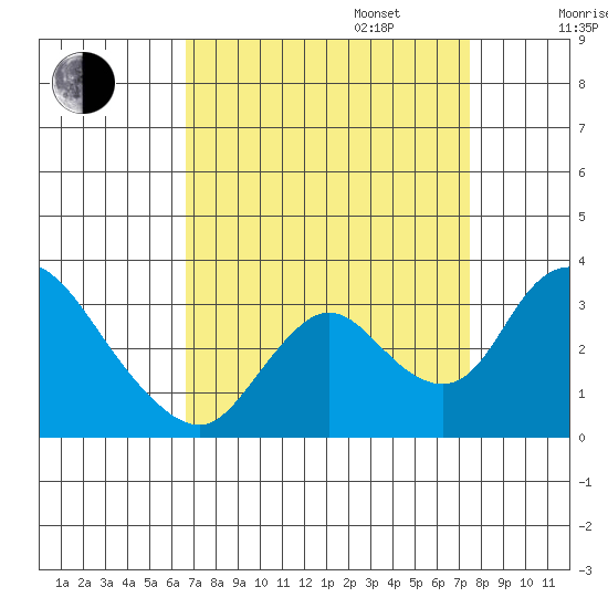 Borden HW Bridge tide chart for Wednesday, September 6, 2023