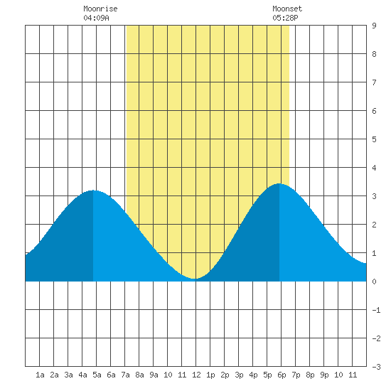 Borden HW Bridge tide chart for Wednesday, October 11, 2023