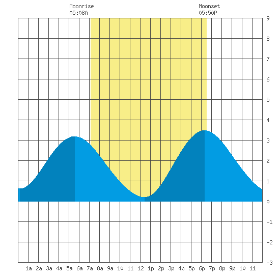Borden HW Bridge tide chart for Thursday, October 12, 2023