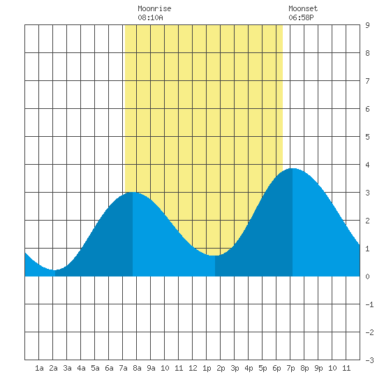 Borden HW Bridge tide chart for Sunday, October 15, 2023